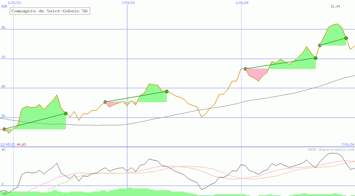Compagnie de Saint-Gobain SA