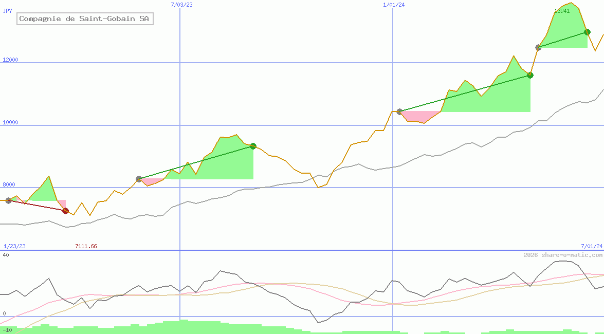 Compagnie de Saint-Gobain SA