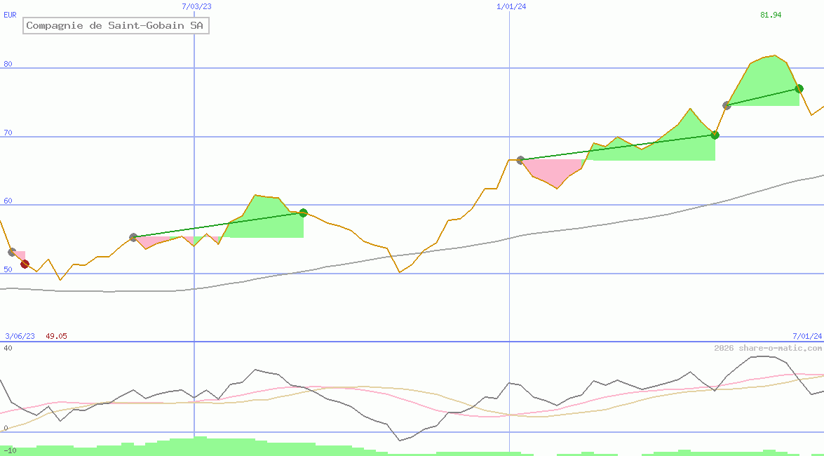 Compagnie de Saint-Gobain SA