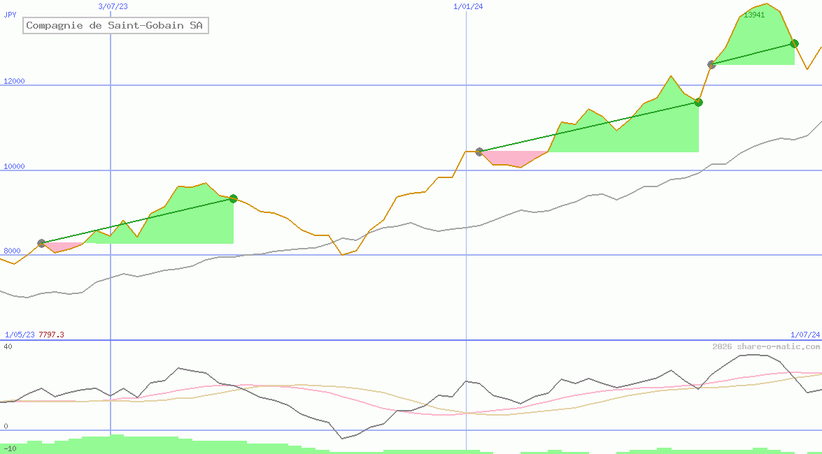 Compagnie de Saint-Gobain SA