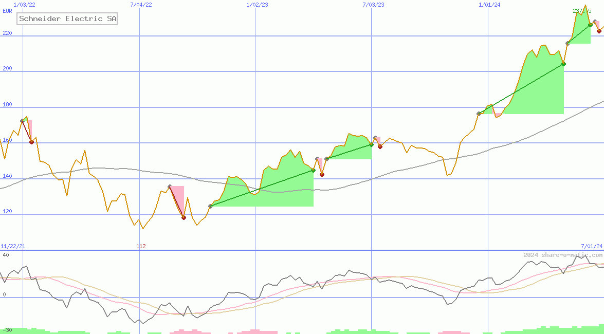 Schneider Electric SA