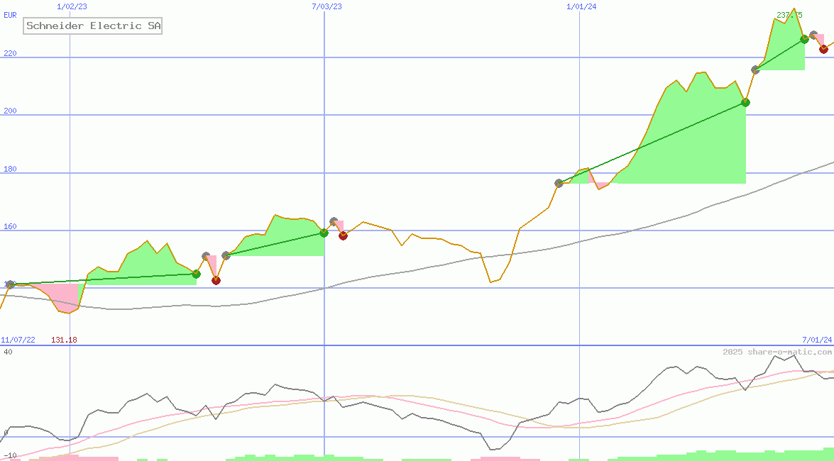 Schneider Electric SA