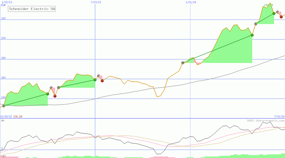 Schneider Electric SA
