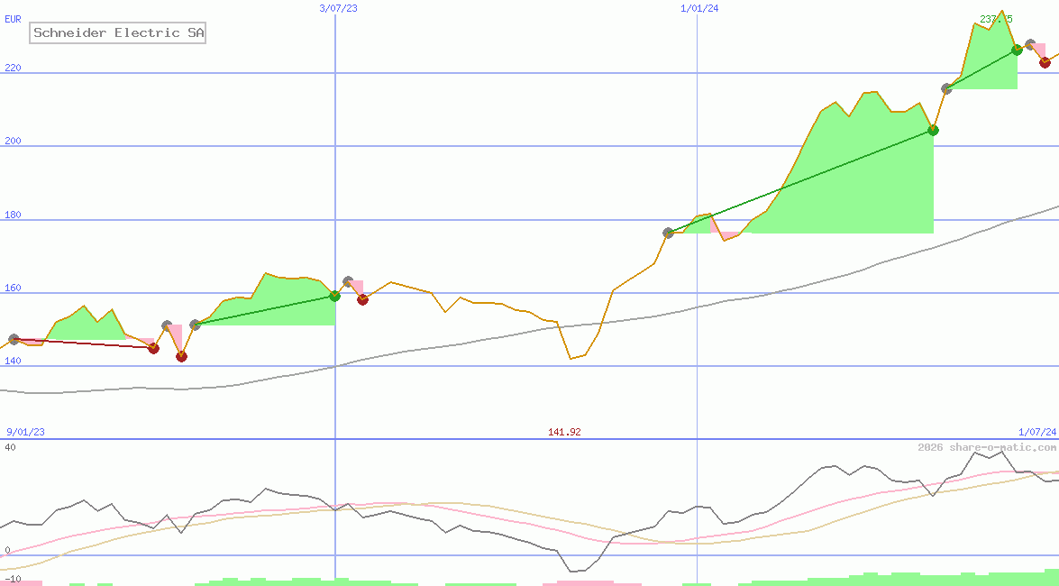 Schneider Electric SA