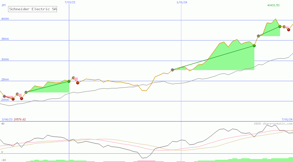 Schneider Electric SA