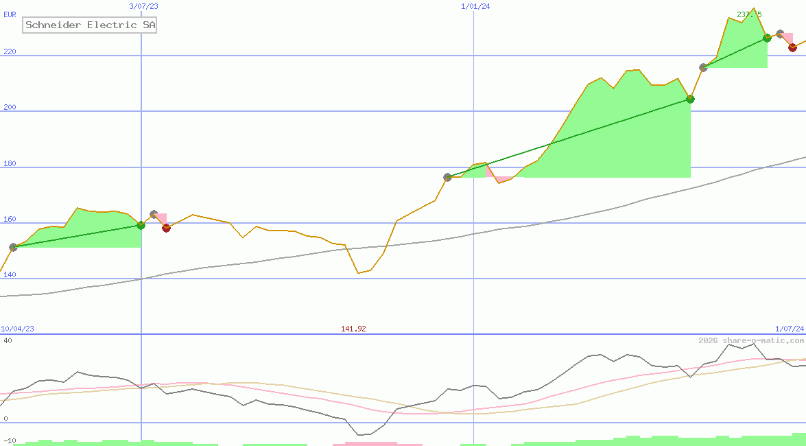 Schneider Electric SA