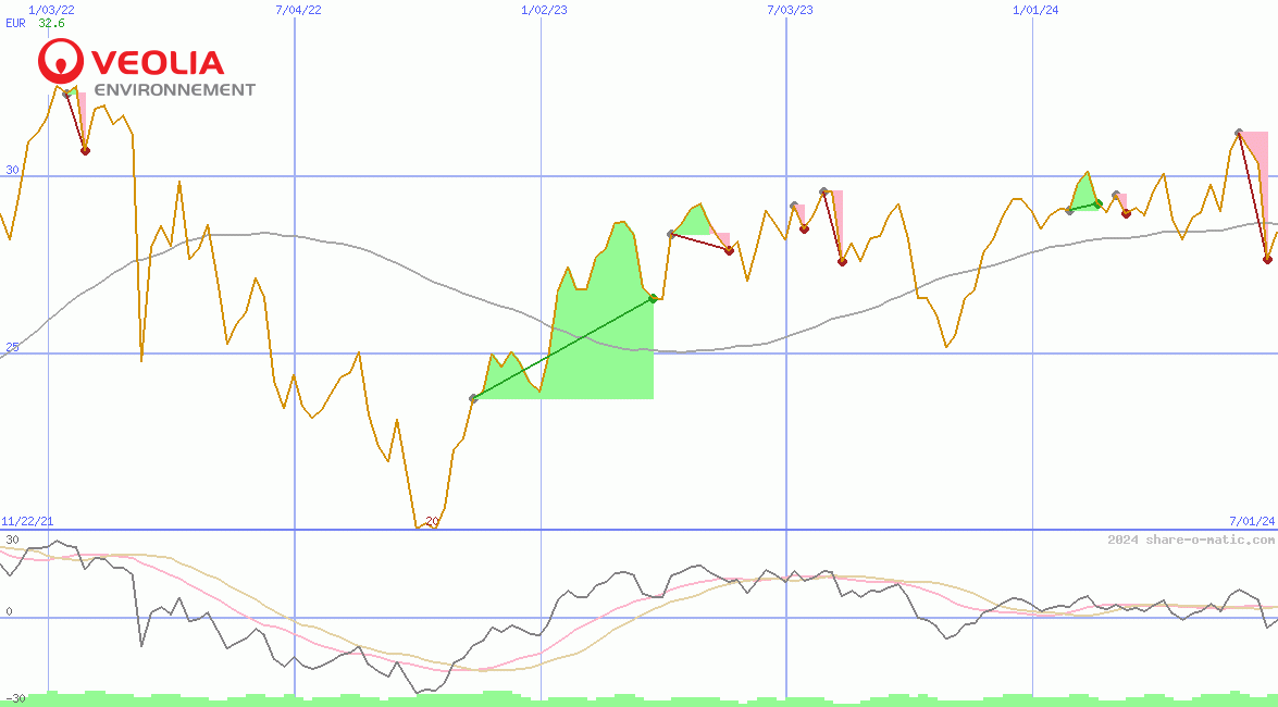 Veolia Environnement SA