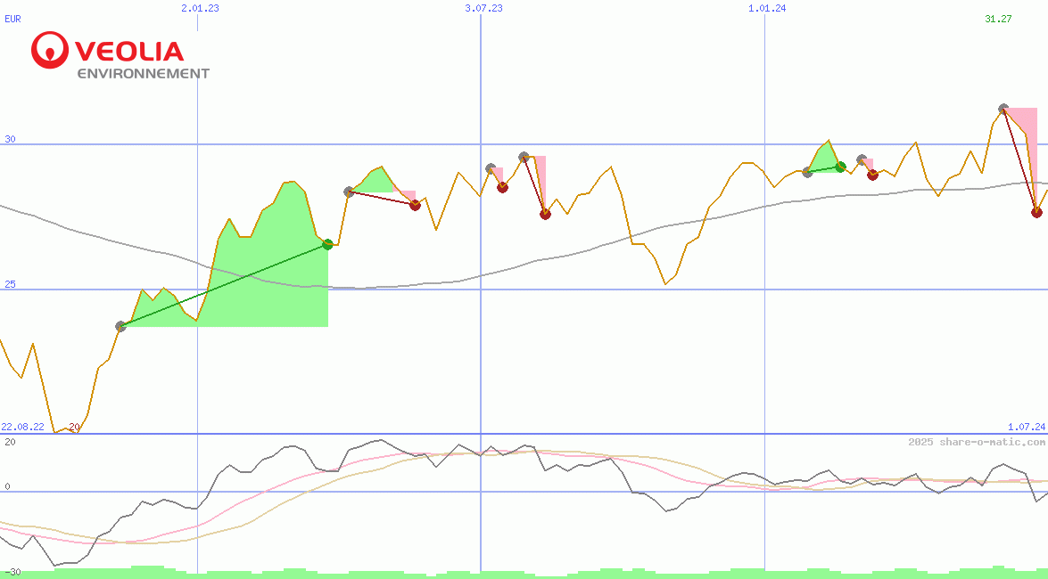 Veolia Environnement SA
