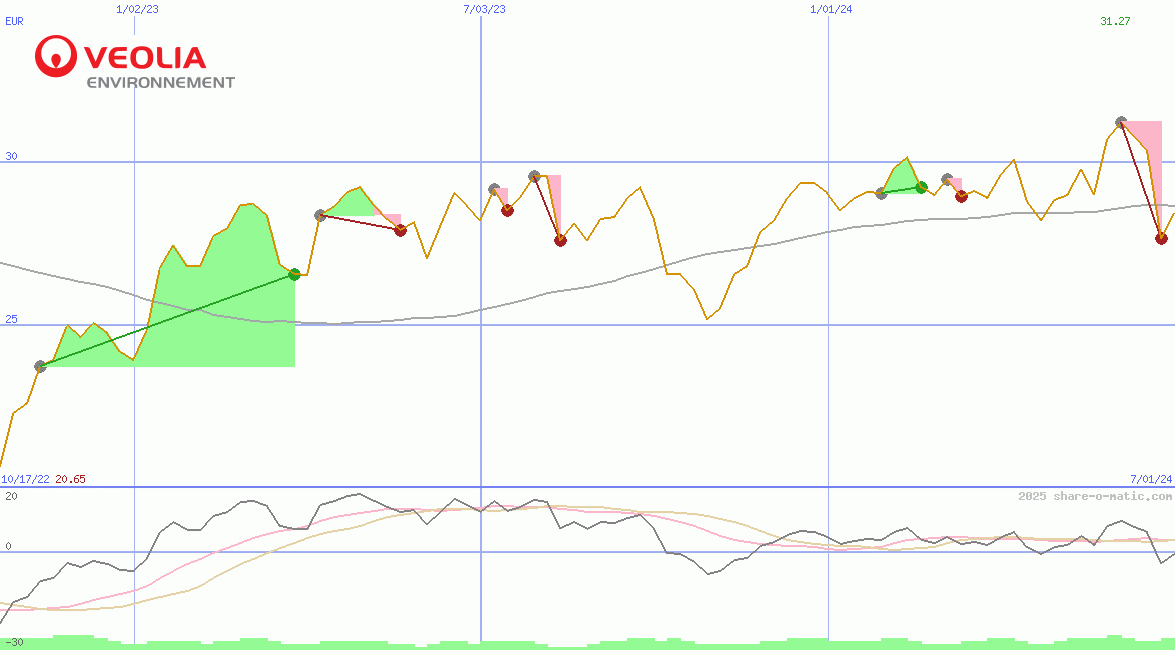 Veolia Environnement SA