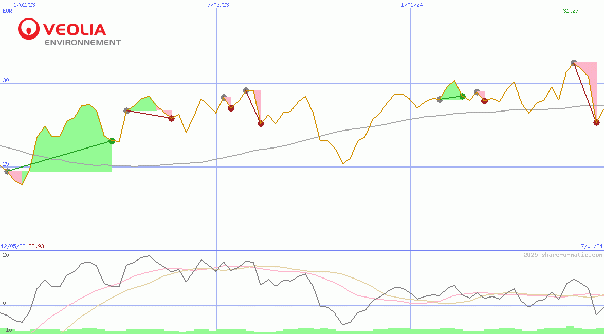 Veolia Environnement SA