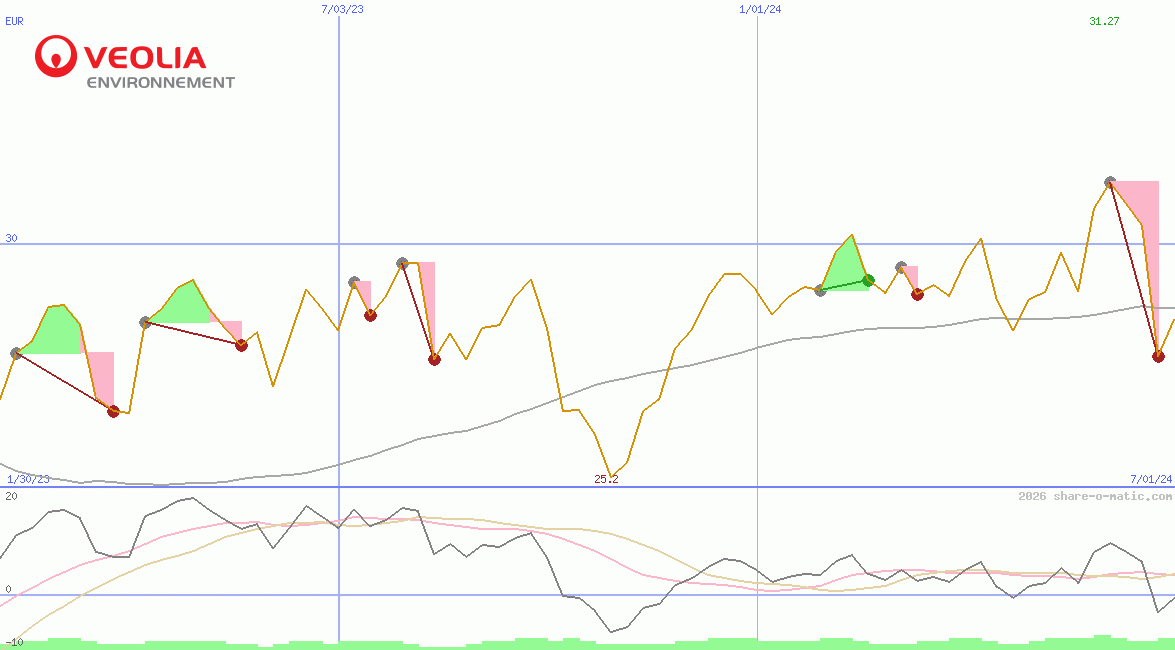 Veolia Environnement SA