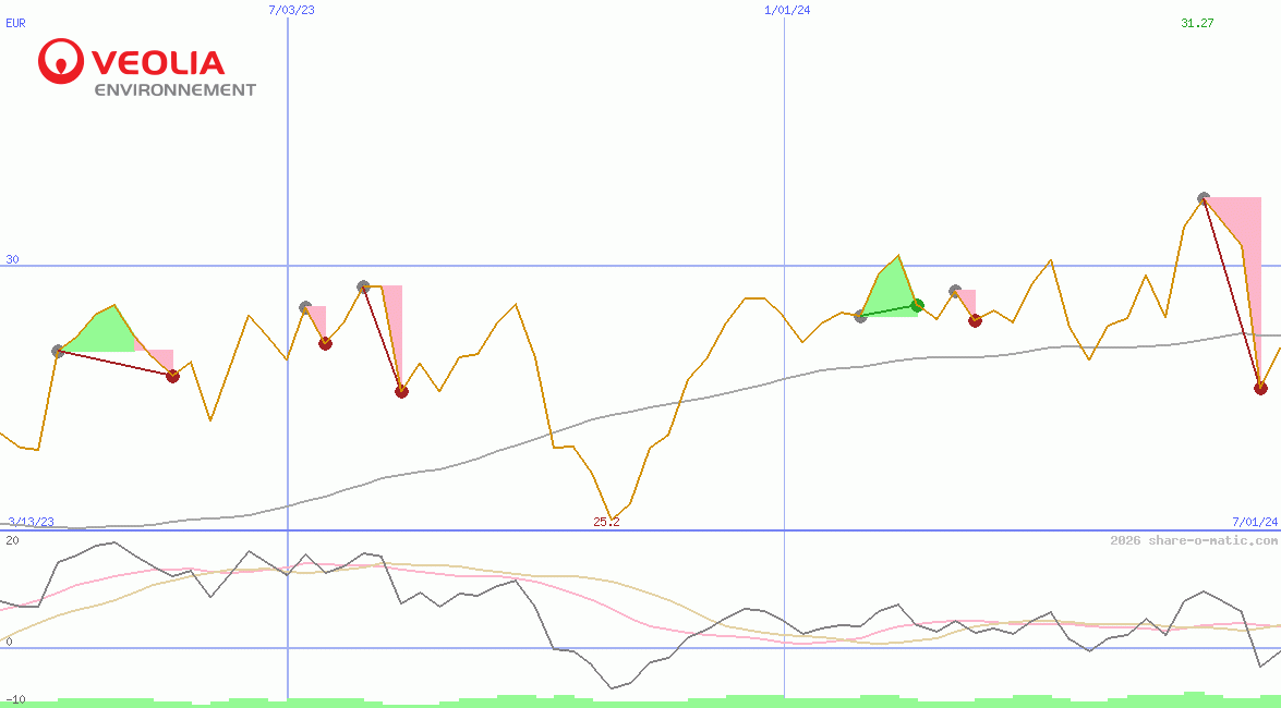 Veolia Environnement SA
