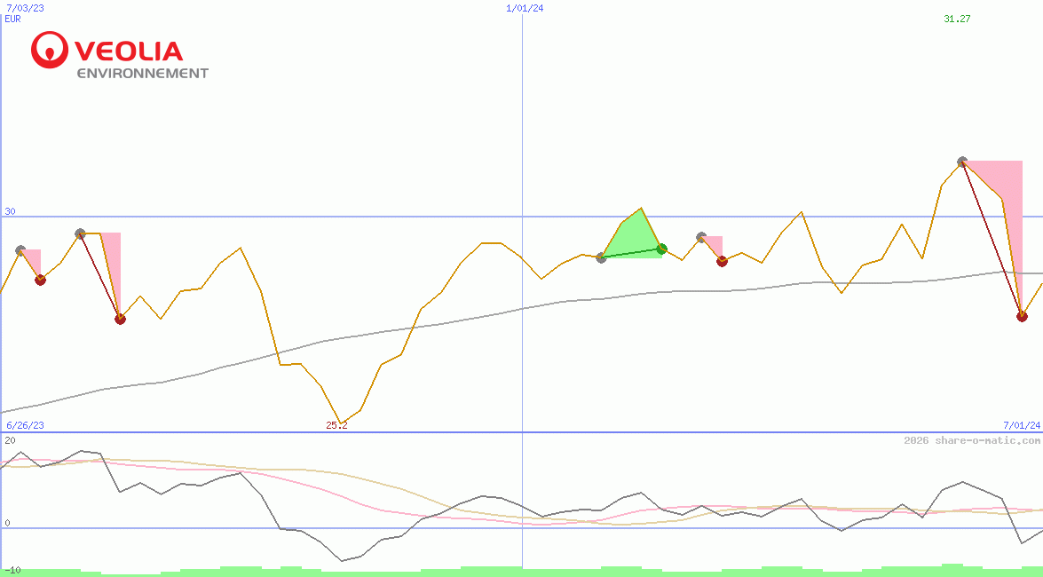 Veolia Environnement SA