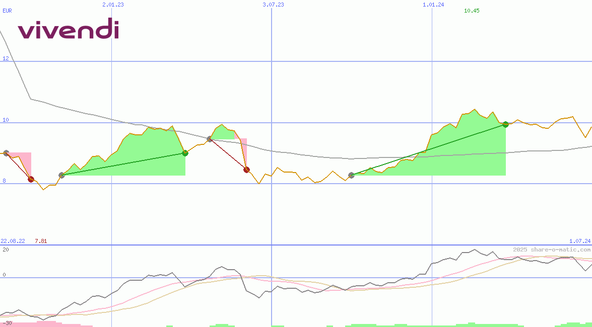 Vivendi Universal SA