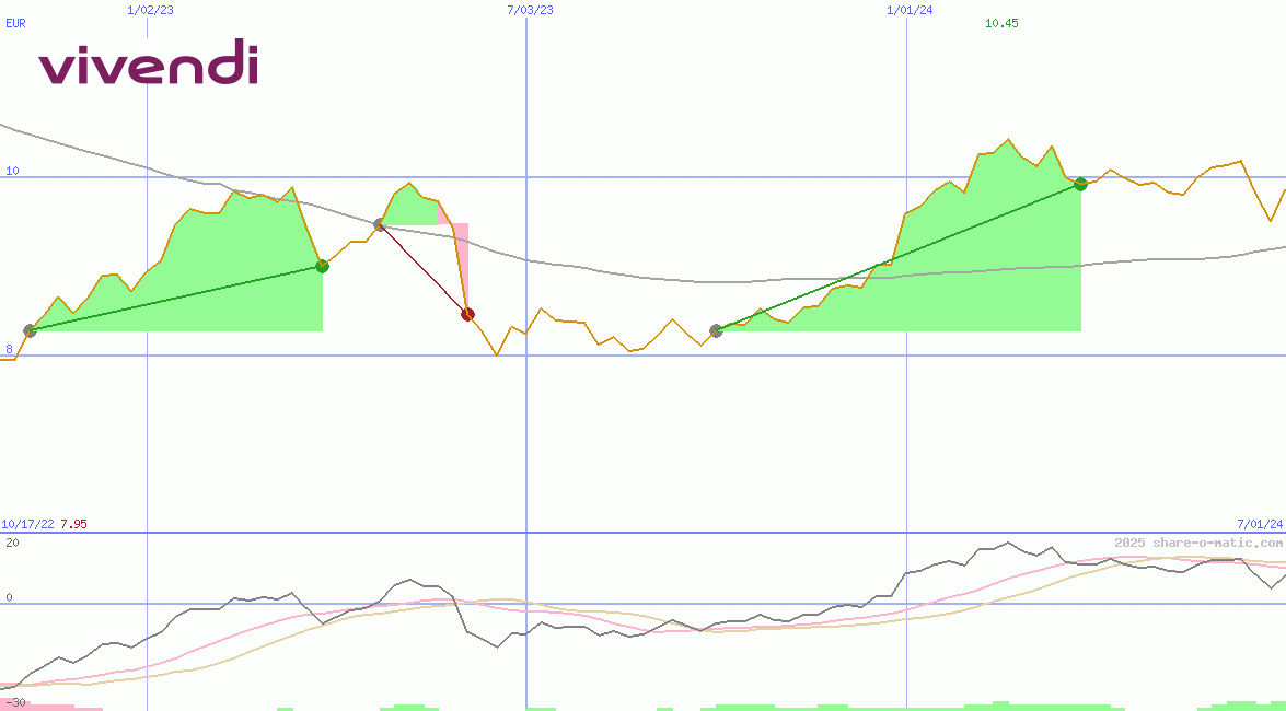 Vivendi Universal SA