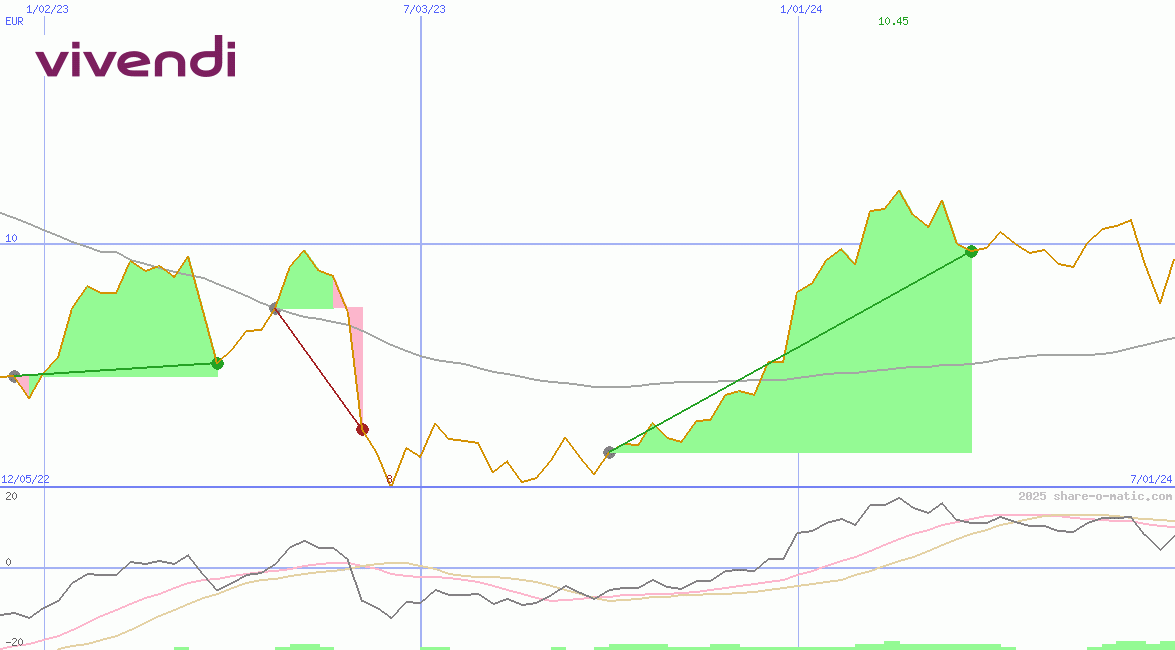 Vivendi Universal SA