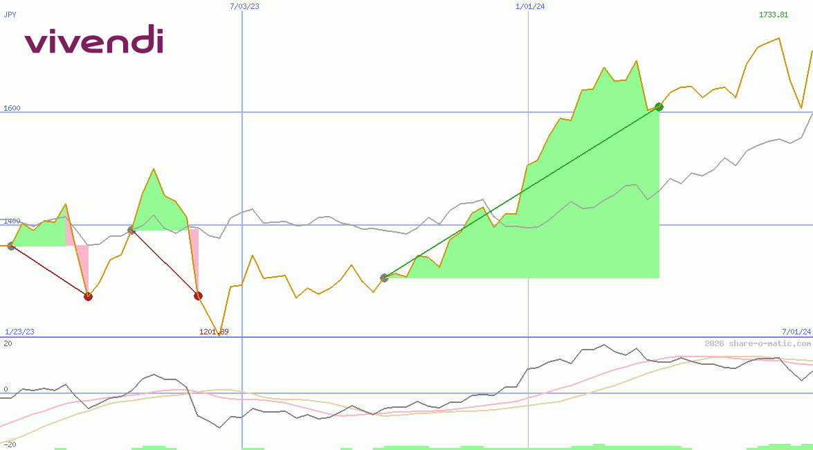 Vivendi Universal SA