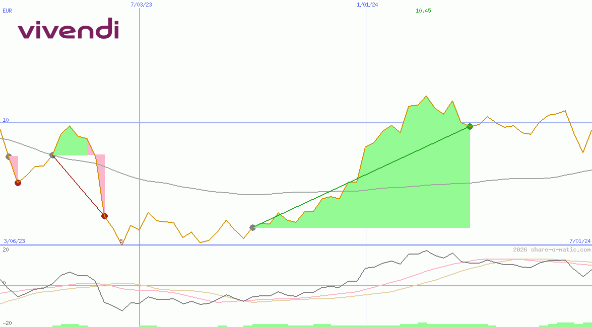 Vivendi Universal SA