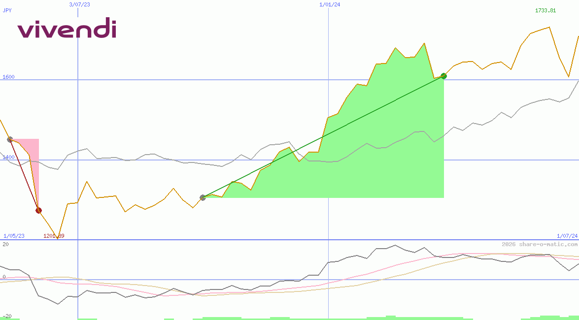 Vivendi Universal SA