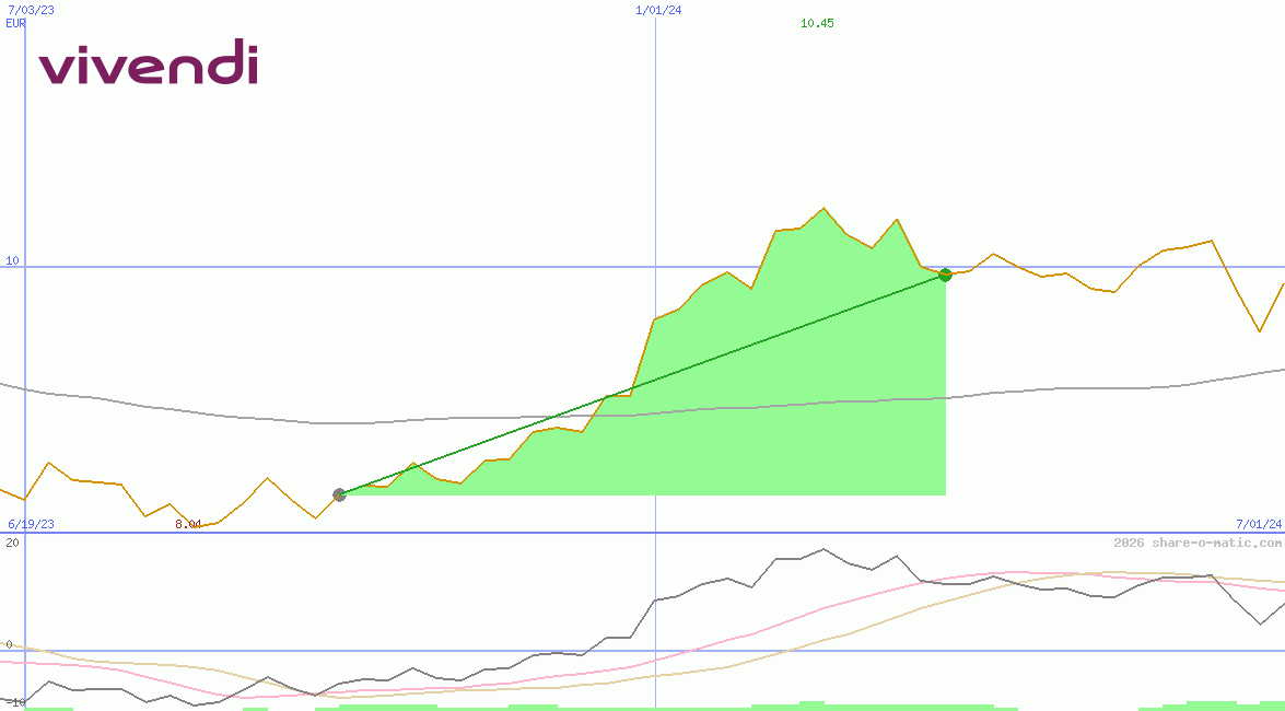 Vivendi Universal SA