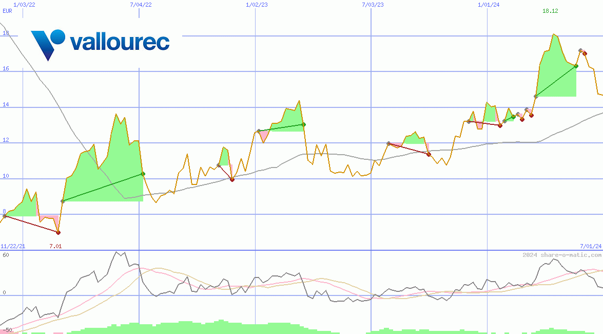 Vallourec SA