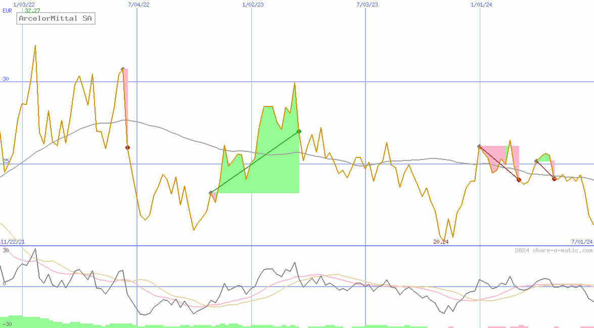 ArcelorMittal SA