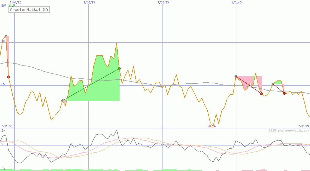 ArcelorMittal SA