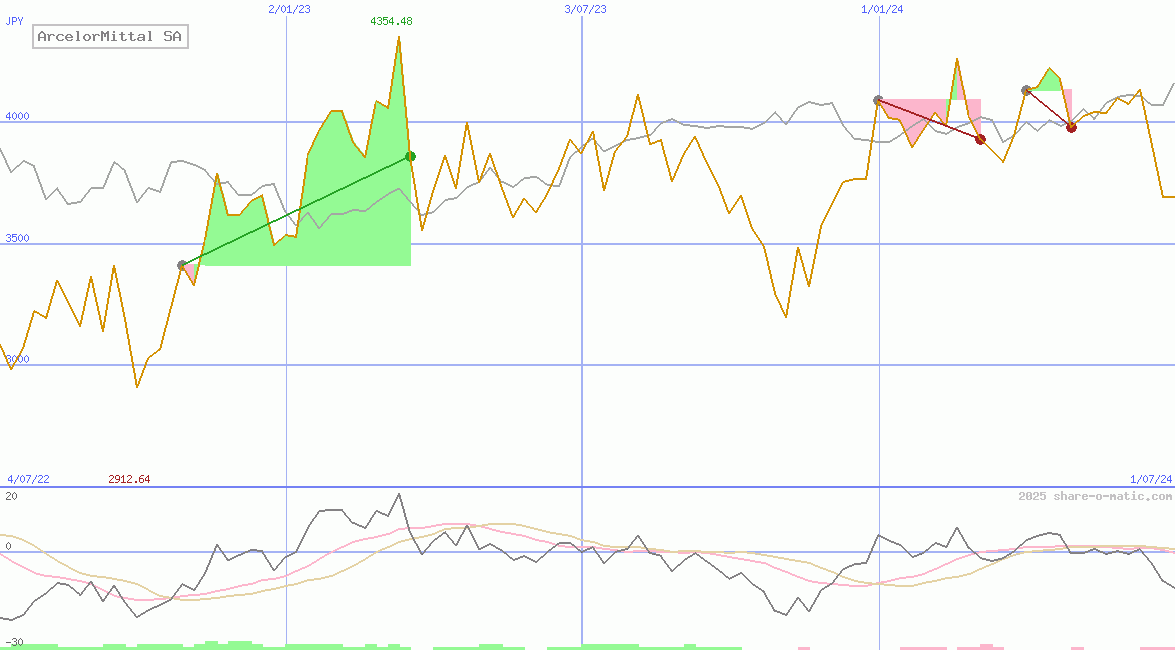 ArcelorMittal SA