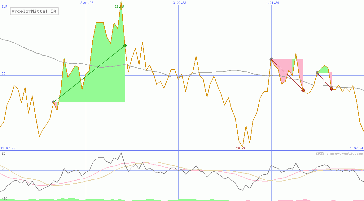 ArcelorMittal SA