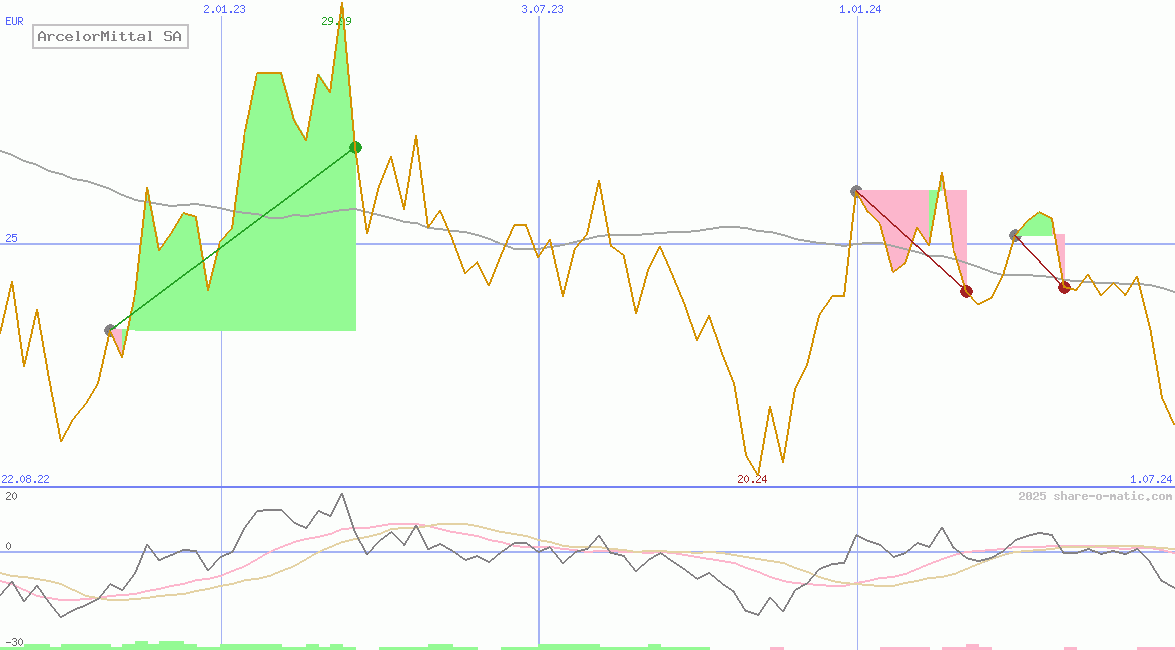 ArcelorMittal SA