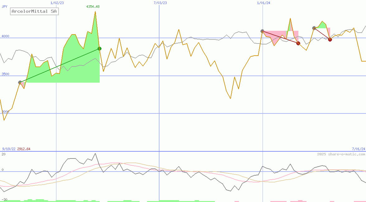 ArcelorMittal SA