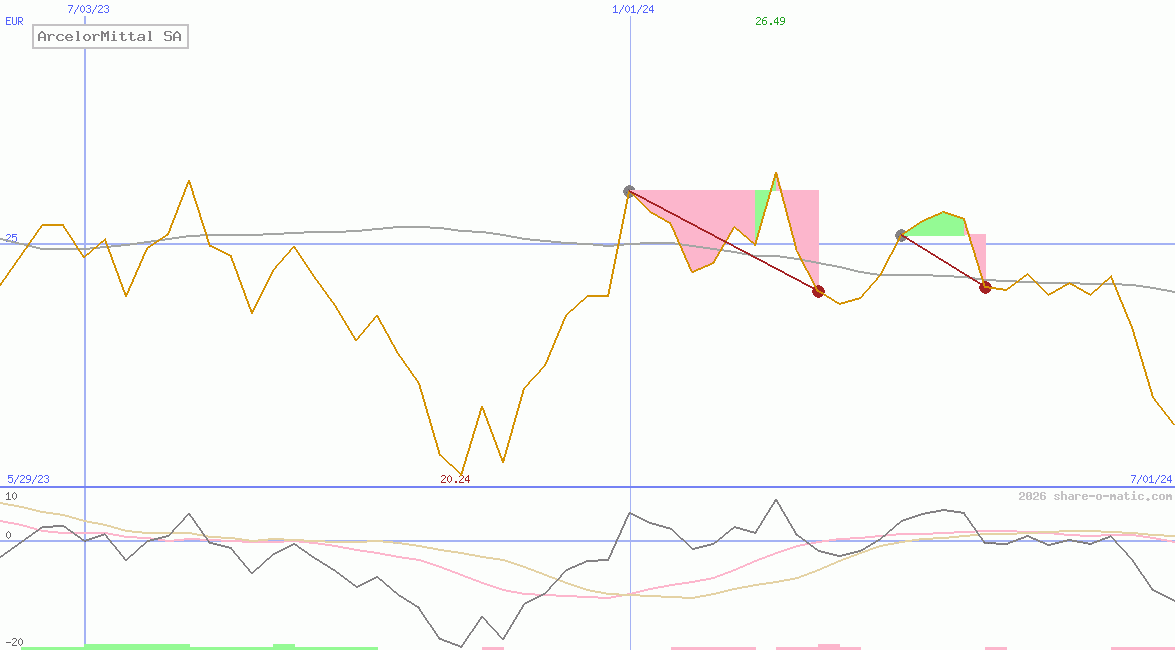 ArcelorMittal SA