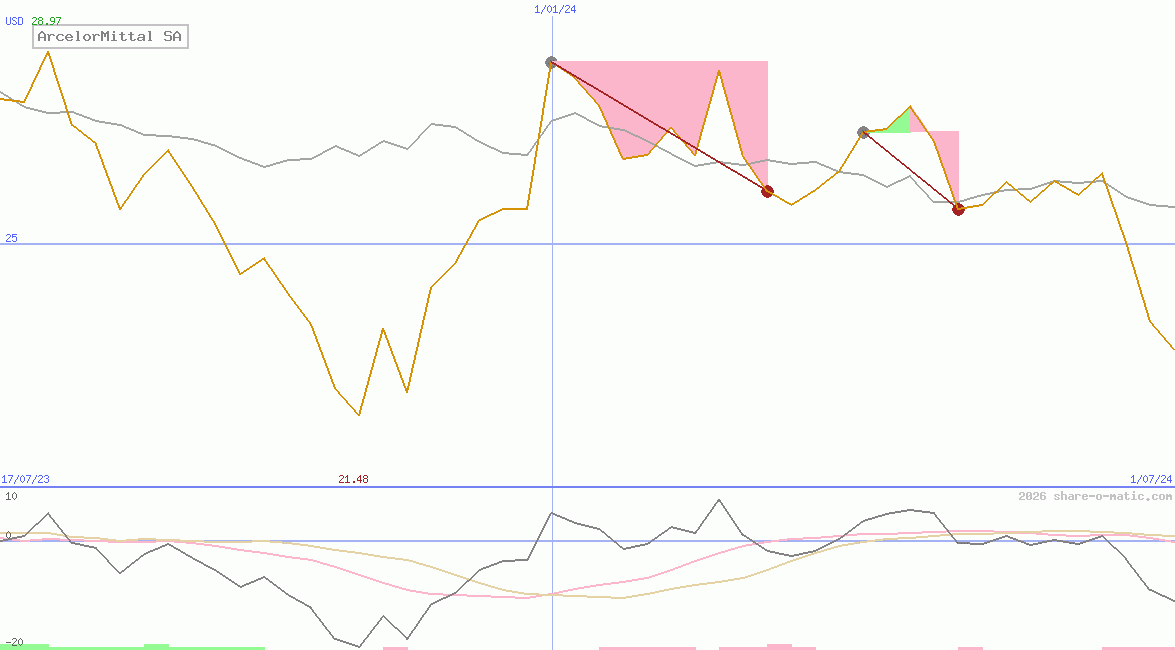 ArcelorMittal SA