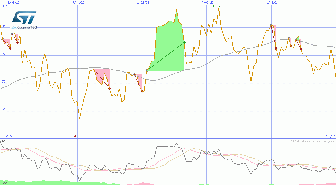 STMicroelectronics NV