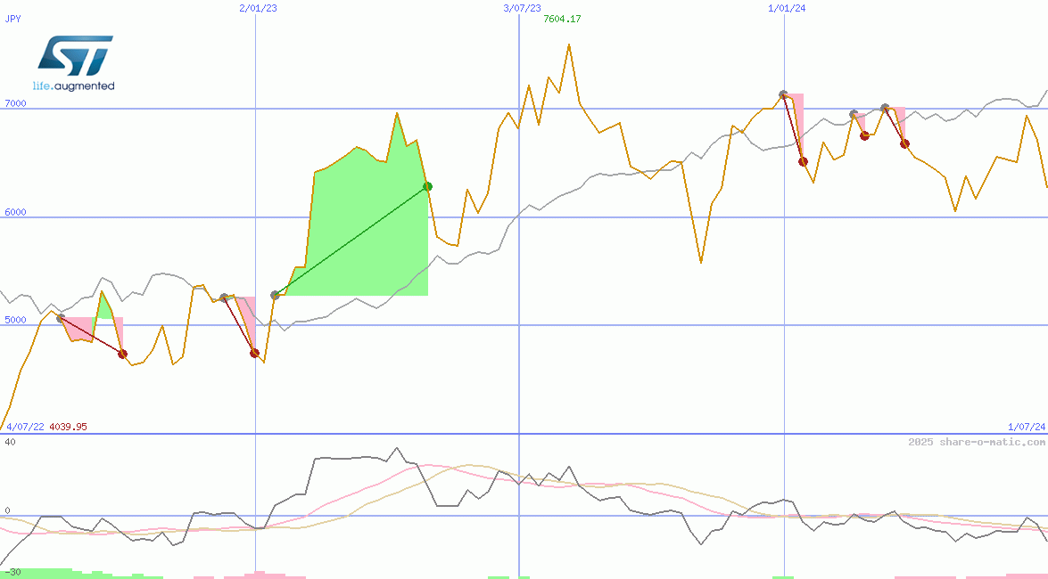 STMicroelectronics NV