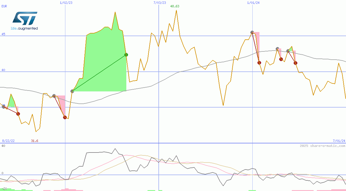 STMicroelectronics NV