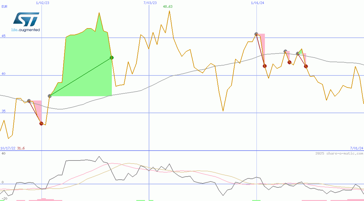 STMicroelectronics NV