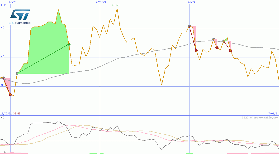 STMicroelectronics NV