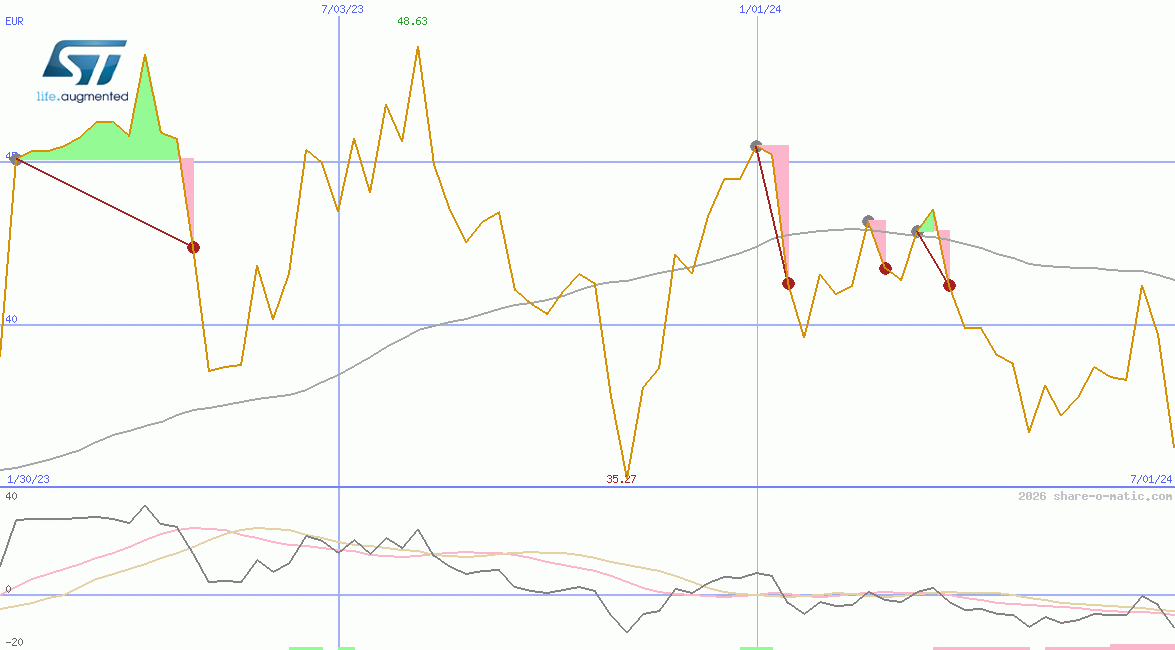 STMicroelectronics NV