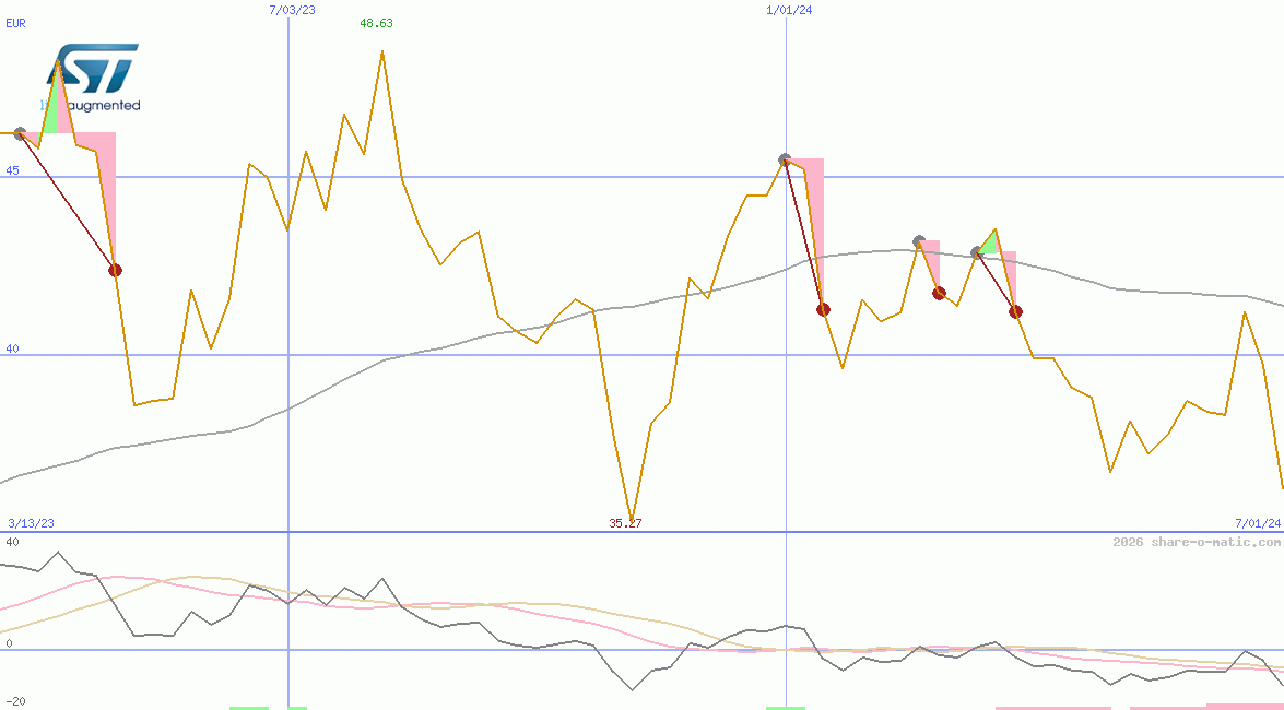 STMicroelectronics NV