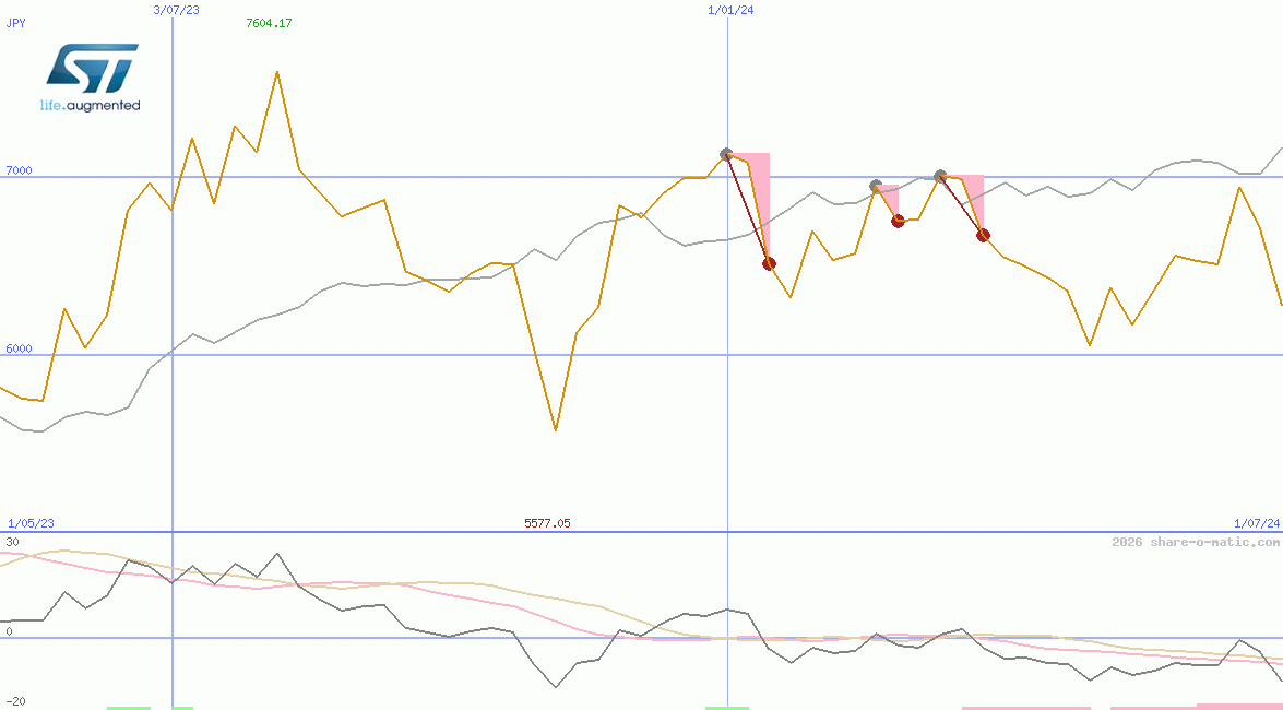 STMicroelectronics NV