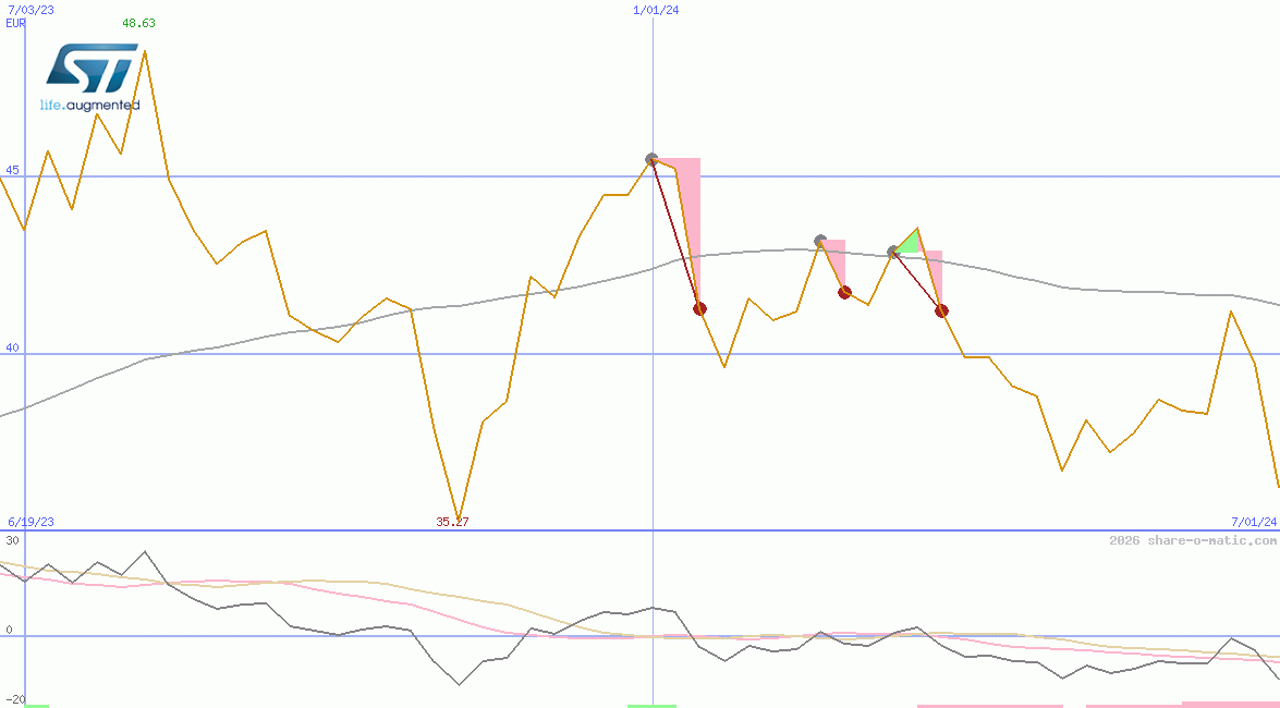 STMicroelectronics NV