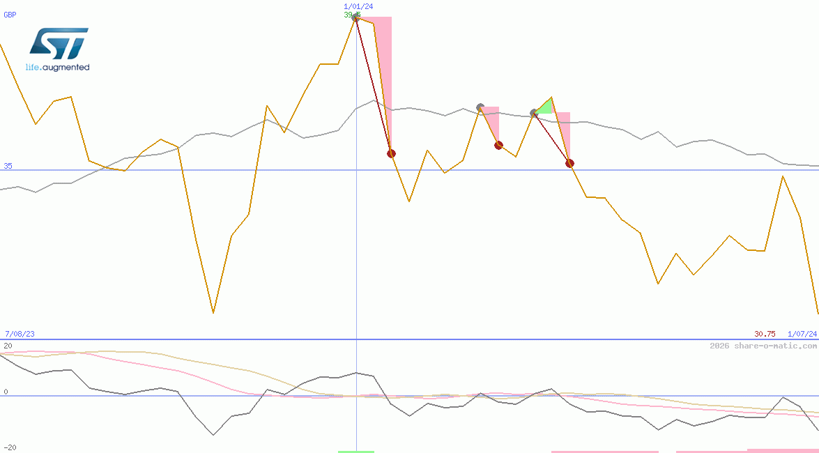 STMicroelectronics NV