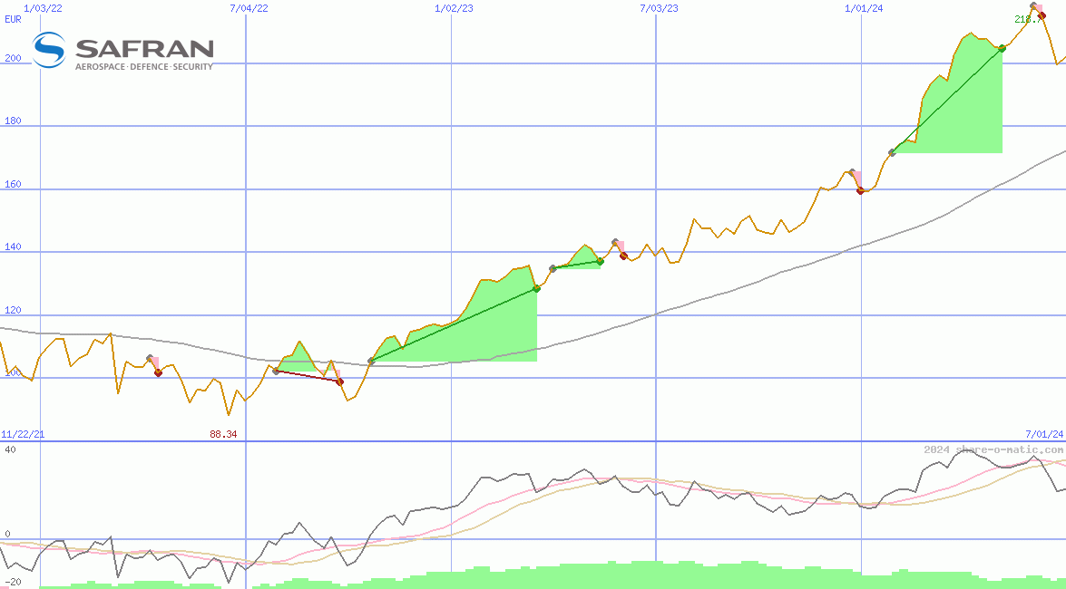 Safran SA