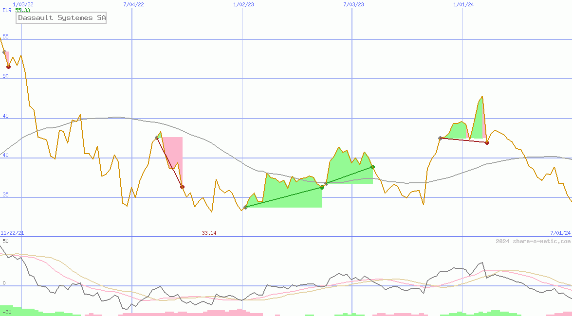 Dassault Systemes SA