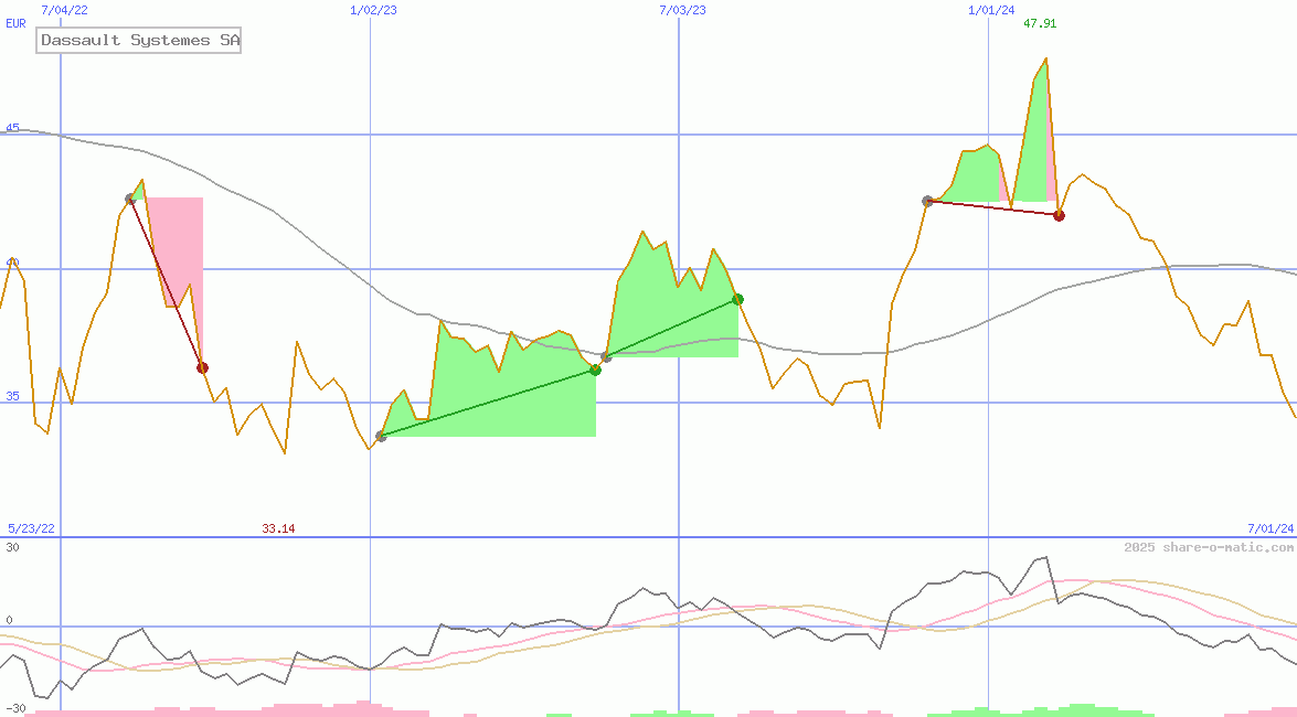Dassault Systemes SA