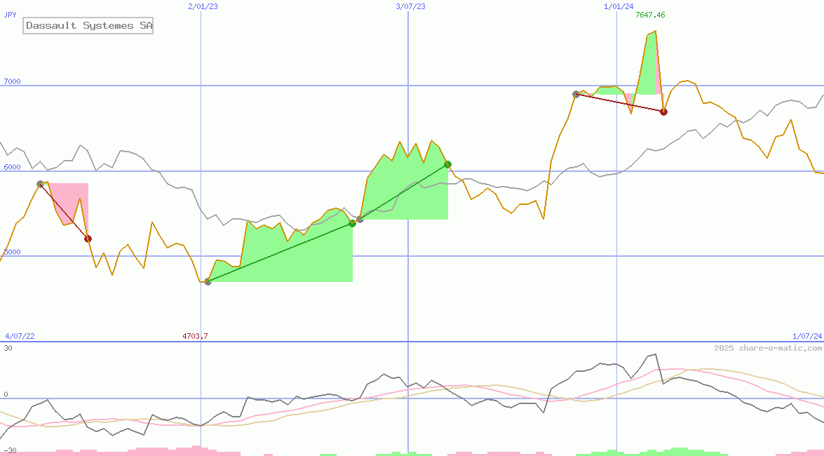 Dassault Systemes SA