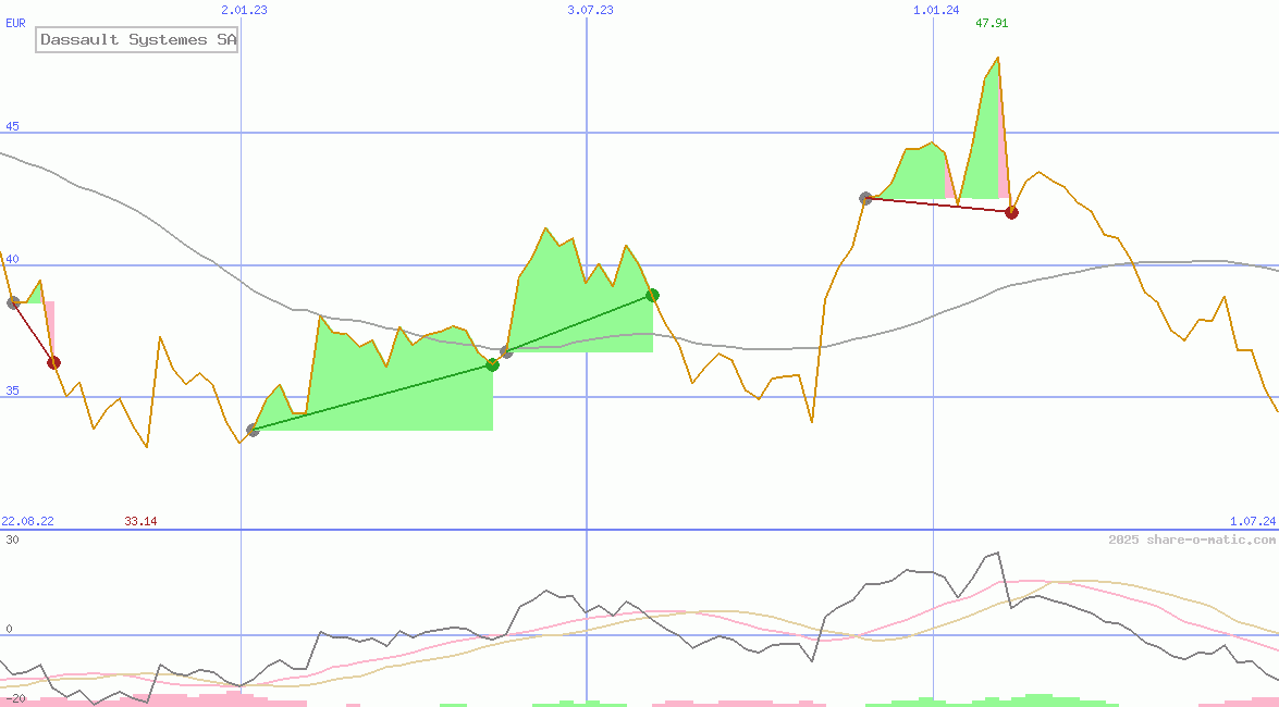 Dassault Systemes SA