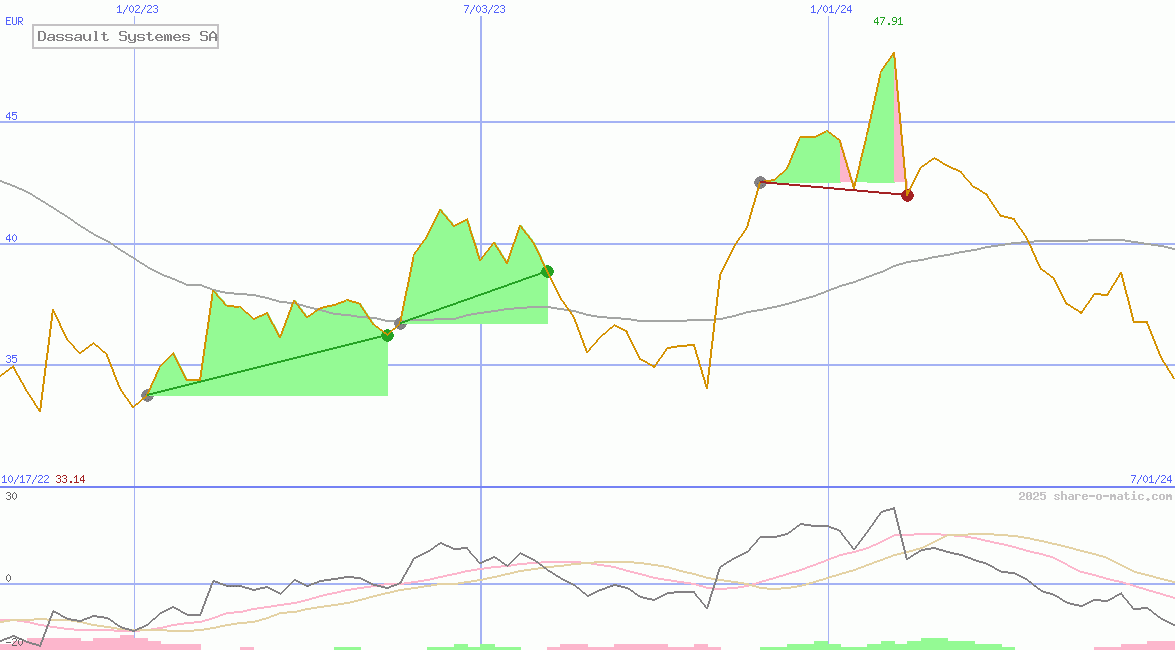 Dassault Systemes SA