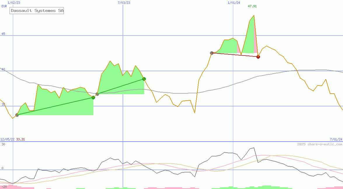 Dassault Systemes SA